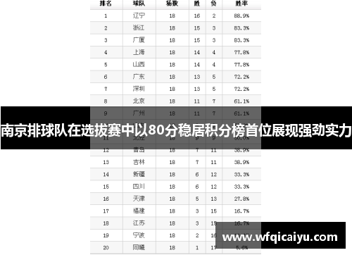 南京排球队在选拔赛中以80分稳居积分榜首位展现强劲实力